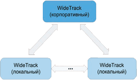 Иерархическая структура